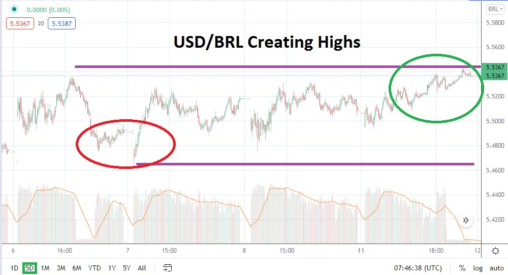 Análisis Técnico del USD/BRL